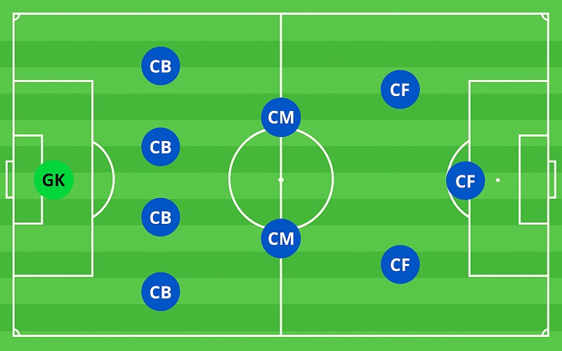 Sơ đồ bóng đá 11 người 5 - 3 - 2